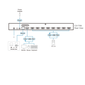 sơ đồ CS1708i aten được LightJSC phân phối chinh hãng