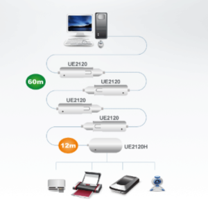 sơ đồ UE2120H aten được LightJSC phân phối chính hãng