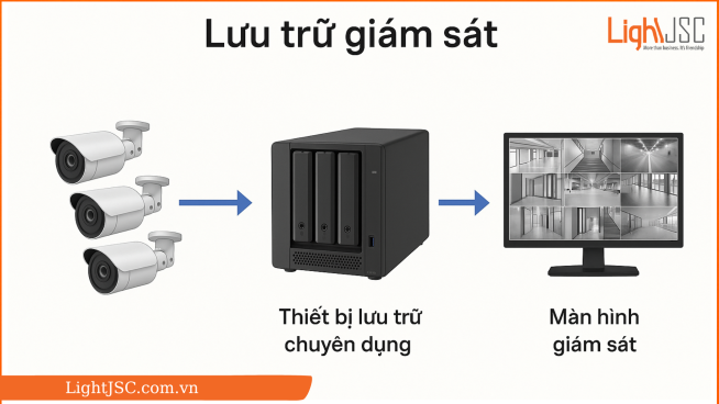 Lưu trữ giám sát là gì? Tại sao không thể dùng ổ NAS phổ thông cho camera?