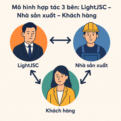 Mô hình hợp tác 3 bên: LightJSC – Nhà sản xuất – Khách hàng