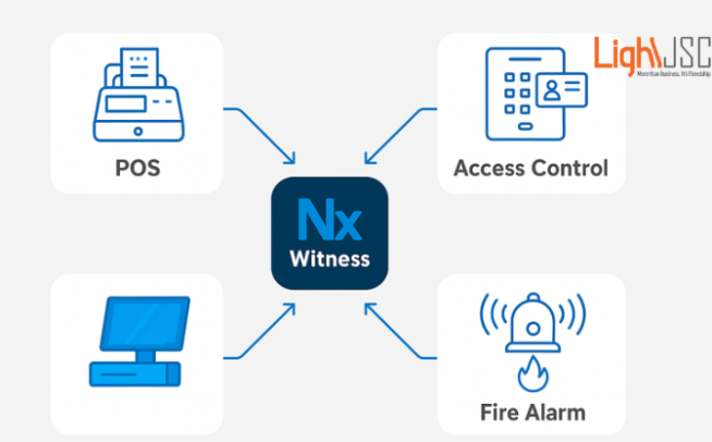 Kết nối Nx Witness với POS, Access Control và hệ thống báo cháy – Giải pháp giám sát toàn diện